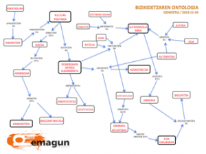 BIZIKIDETZAREN ONTOLOGIA